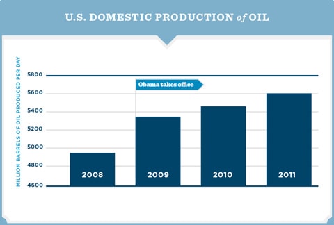 DomesticOilProduction