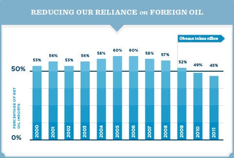 ReducingRelianceForeignOil