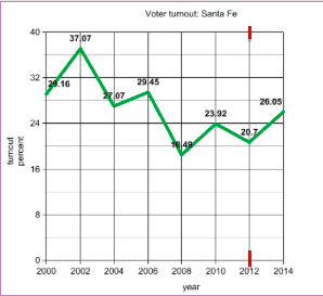 Voter turnout in Santa Fe, red showing the year public financing was implemented.
