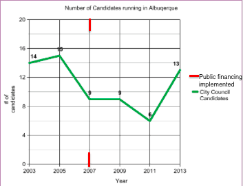 Number of Candidates running in Albuquerque 