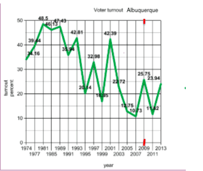 Voter turnout in Albuquerque