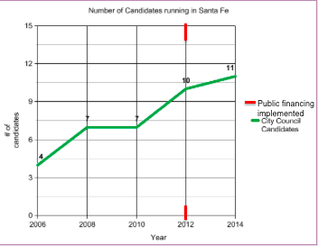 Number of Candidates Running for City Council in Santa Fe
